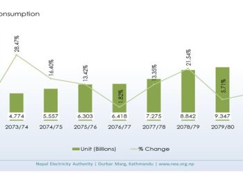 तीन गुणा बढ्यो विद्युत् खपत