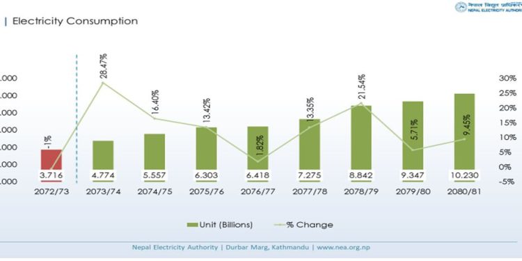 तीन गुणा बढ्यो विद्युत् खपत