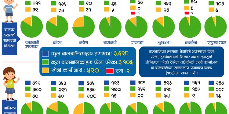 ६ महिनामा ३६ सय बढी बालबालिका हराए